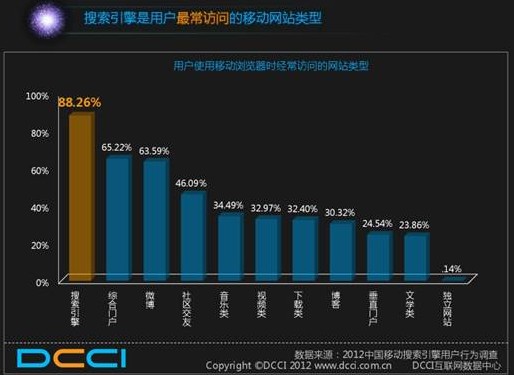 DCCI：移动搜索成渗透率最高移动应用 百度领先优势明显