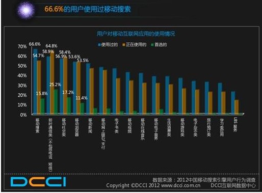 DCCI：移动搜索成渗透率最高移动应用 百度领先优势明显