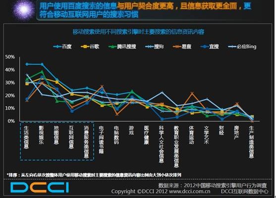 DCCI：移动搜索成渗透率最高移动应用 百度领先优势明显