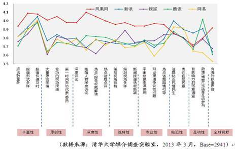 门户网站决战“两会”报道之巅