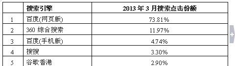 Hitwise：百度仍占搜索份额近8成 360缓慢增长