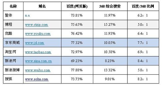 Hitwise：百度仍占搜索份额近8成 360缓慢增长