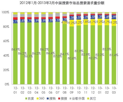 报告称一季度百度市场份额80.6%