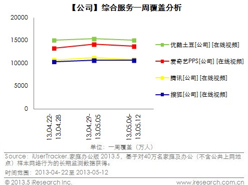 艾瑞: 优酷土豆4-5月持续领先笑傲视频江湖