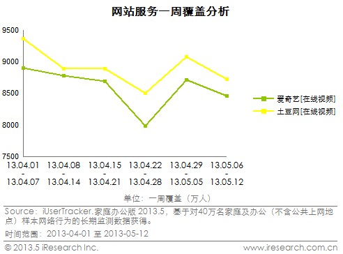 艾瑞: 优酷土豆4-5月持续领先笑傲视频江湖