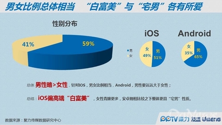 PP指数：移动端白富美爱苹果 Android是宅男聚集地