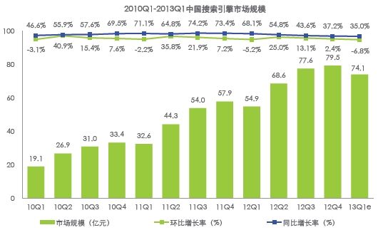 艾瑞：Q1中国搜索市场份额百度达80.6% 360仅0.3%