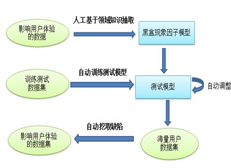 百度创新测试技术 应对“大”与“快”挑战