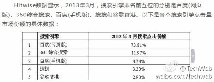Hitwise：百度占搜索份额近8成 360缓慢增长