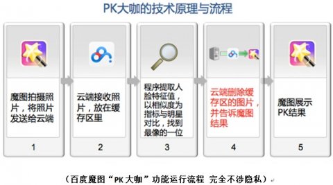 百度魔图负责人演示“pk大咖”后台处理流程 1秒钟删除用户上传信息