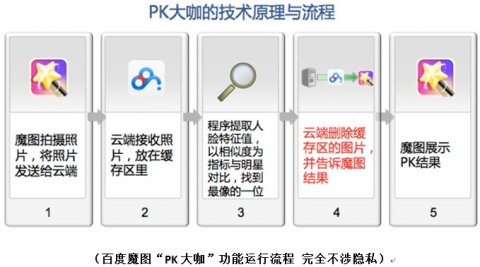 百度魔图负责人演示pk大咖后台处理流程 1秒