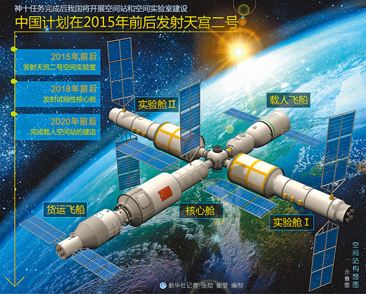 我国将在2020年前后建成载人空间站