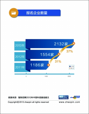 智联招聘发布2013最佳雇主百强榜单 世界500强企业仍为最大亮点
