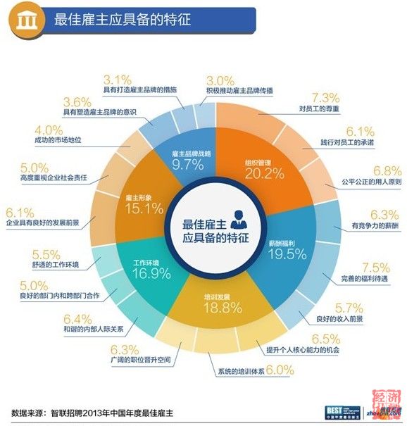 智联招聘发布最佳雇主报告：白领不爱事业，爱平衡