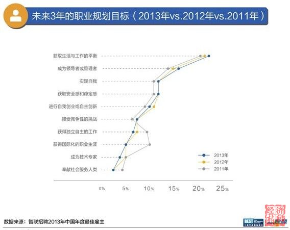 智联招聘发布最佳雇主报告：白领不爱事业，爱平衡