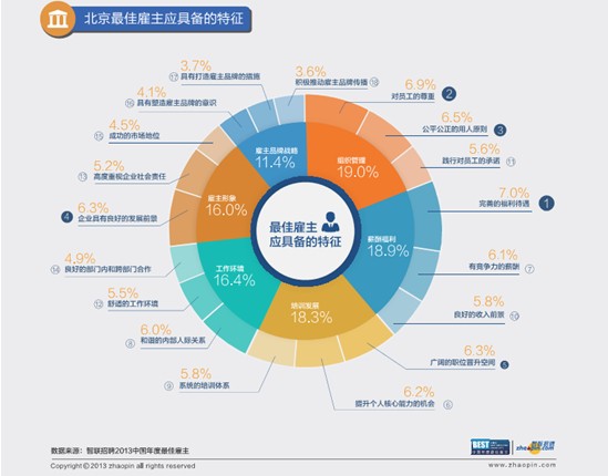 智联招聘公布2013中国年度最佳雇主北京三十