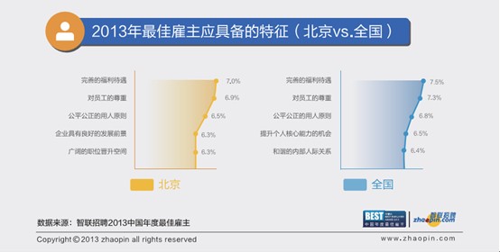 智联招聘公布2013中国年度最佳雇主北京三十强