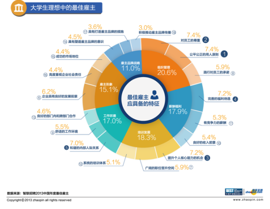 智联招聘年度最佳雇主活动落幕 大学生最爱雇