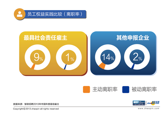 智联招聘点评社会责任雇主奖：“投资人才”成就最佳雇主