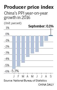 PPI growth hints reform measures are taking effect