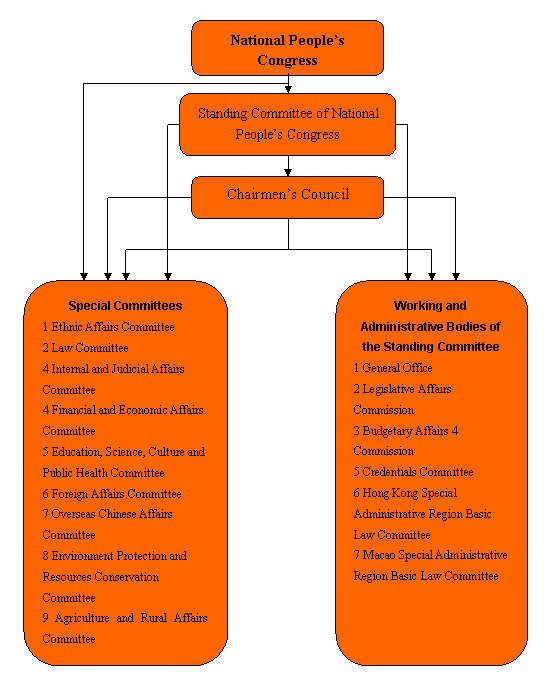 The introduction of China's political system and structure.