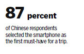 Travelers cling firmly to their mobile devices