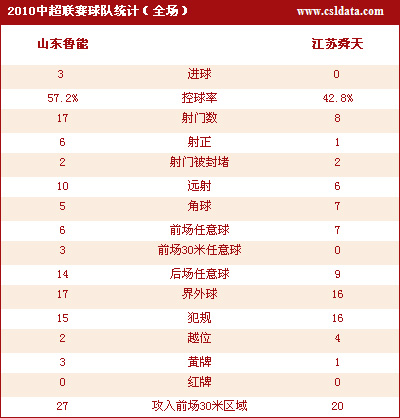 中超：山东3:0大胜江苏 6分领跑积分榜