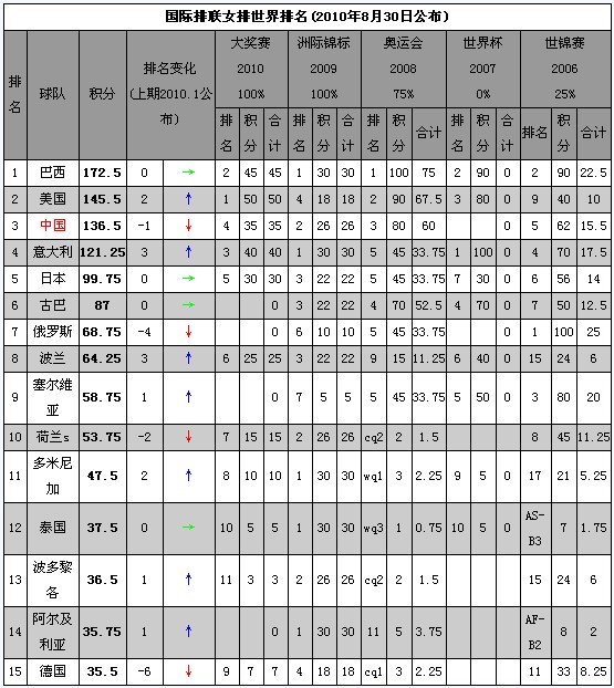 女排最新排名巴西榜首美国次席 中国降至第三
