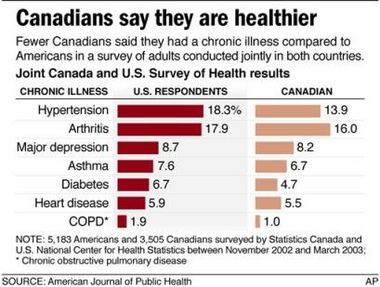 Study: Canadians healthier than Americans