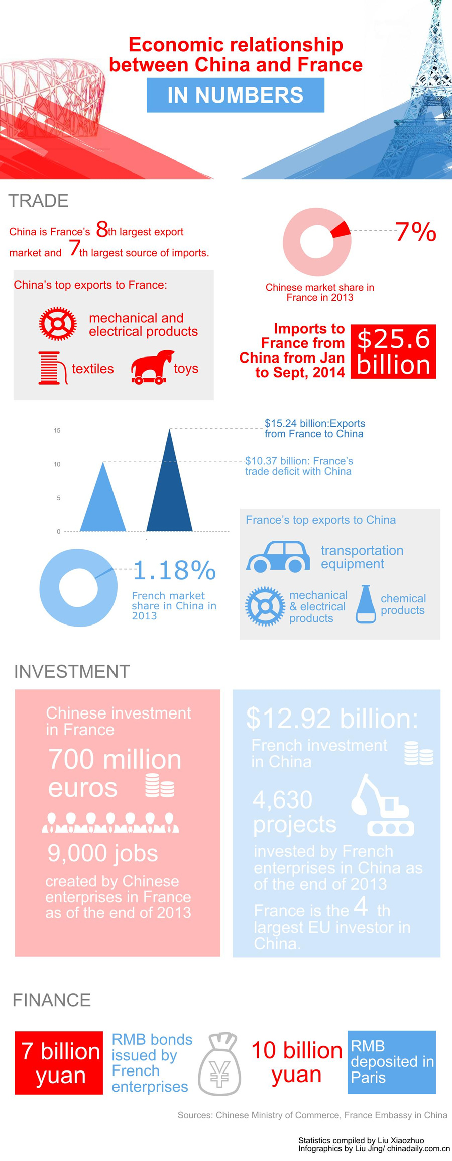 Info: Economic relationship betwewen China and France in numbers