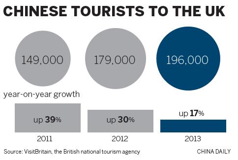 Britain set to ease visa rules to attract Chinese