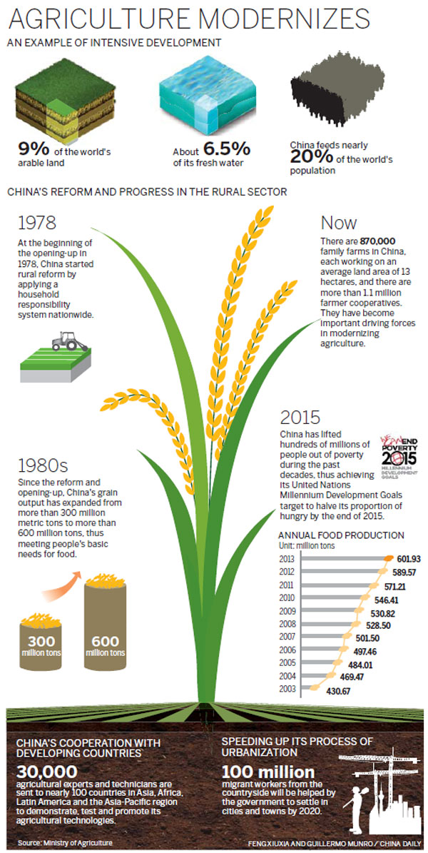 China goes from hungry nation to farm giant that feeds the world