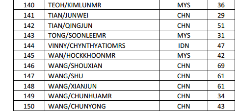 Passenger manifest for Flight MH370