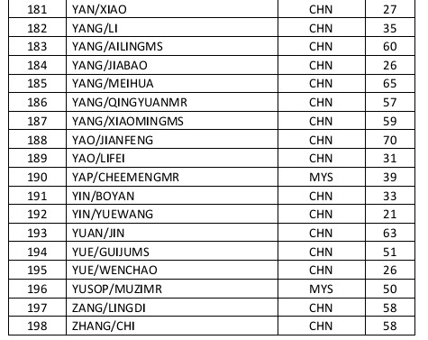 Passenger manifest for Flight MH370