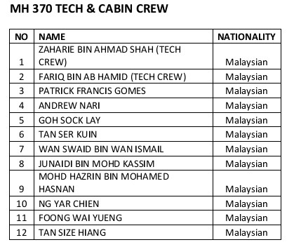 Passenger manifest for Flight MH370