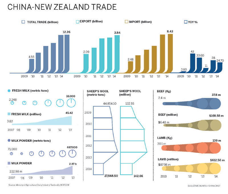 Infographic:China-New Zealand trade