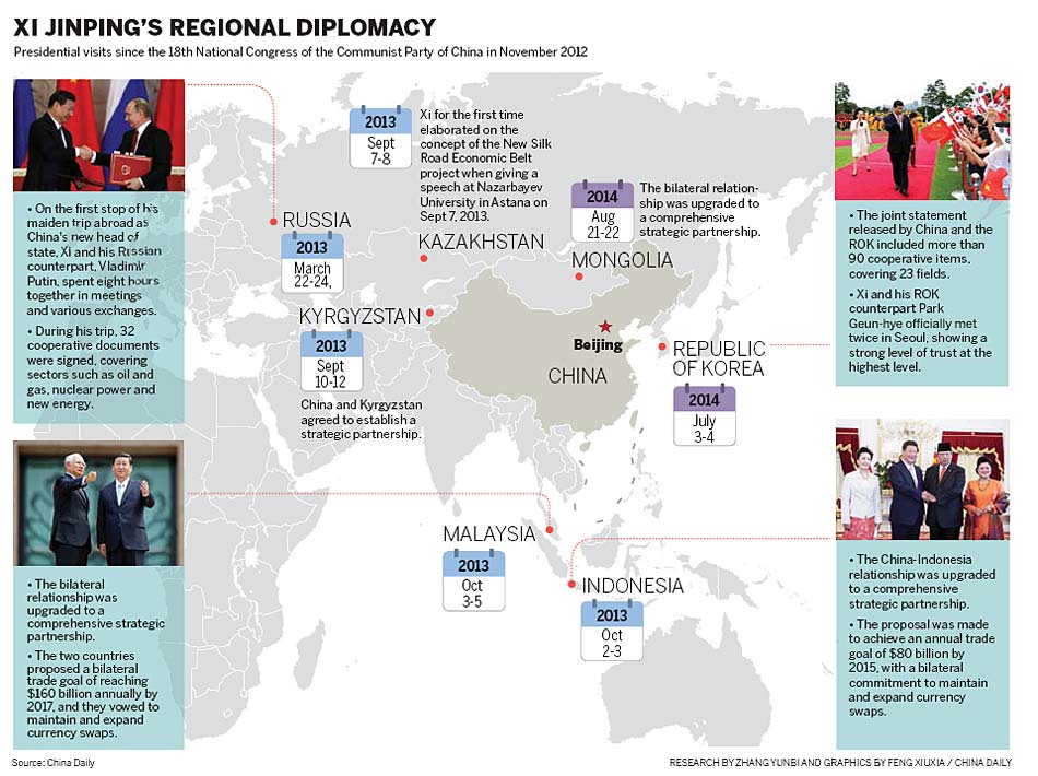 Xi Jinping's regional diplomacy