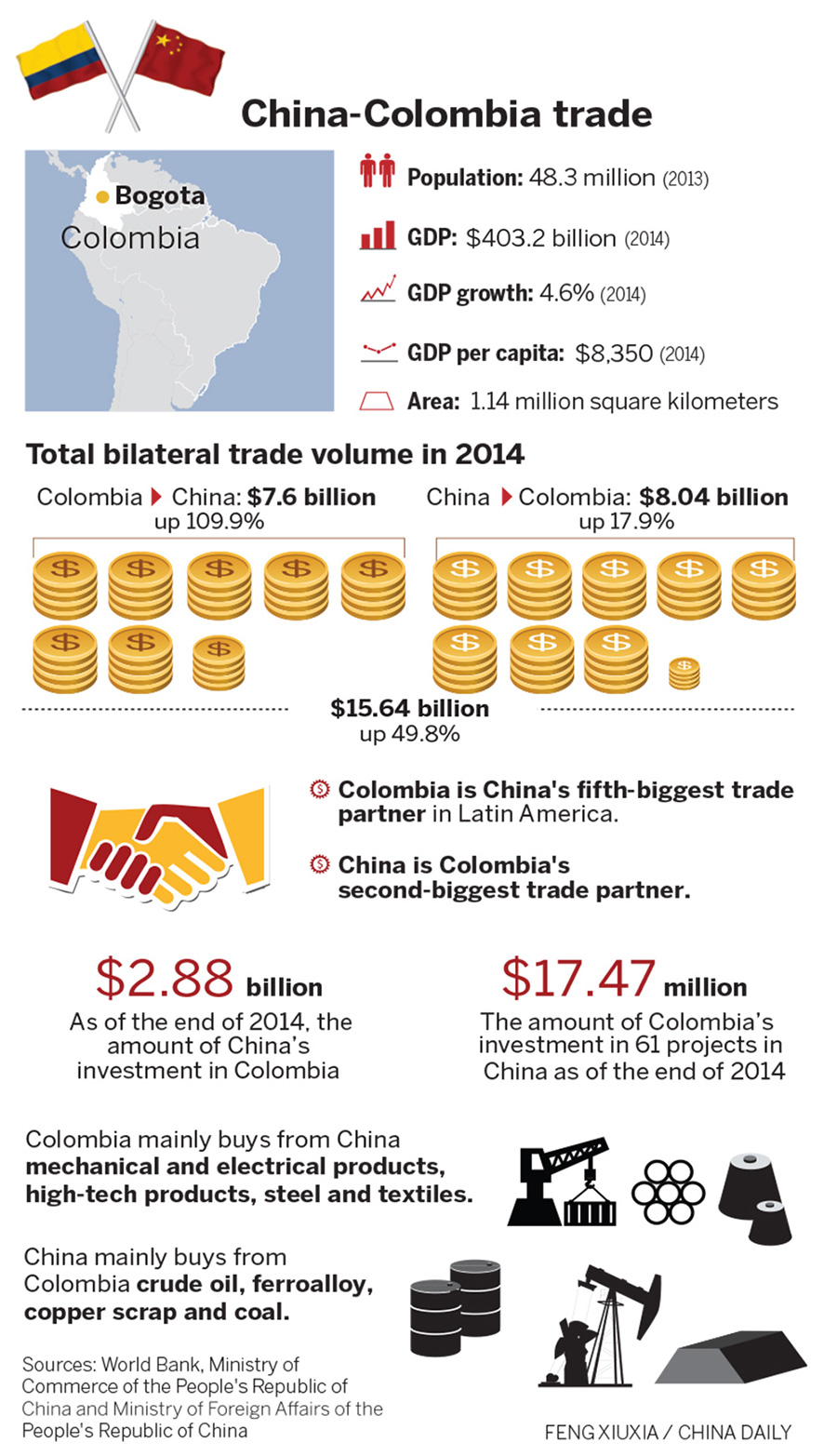 China-Colombia trade