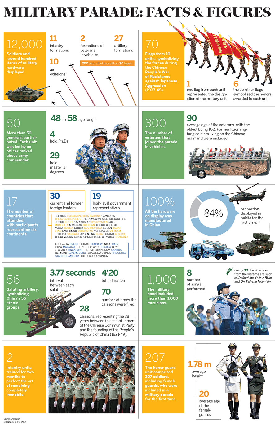 Military parade: Facts & figures