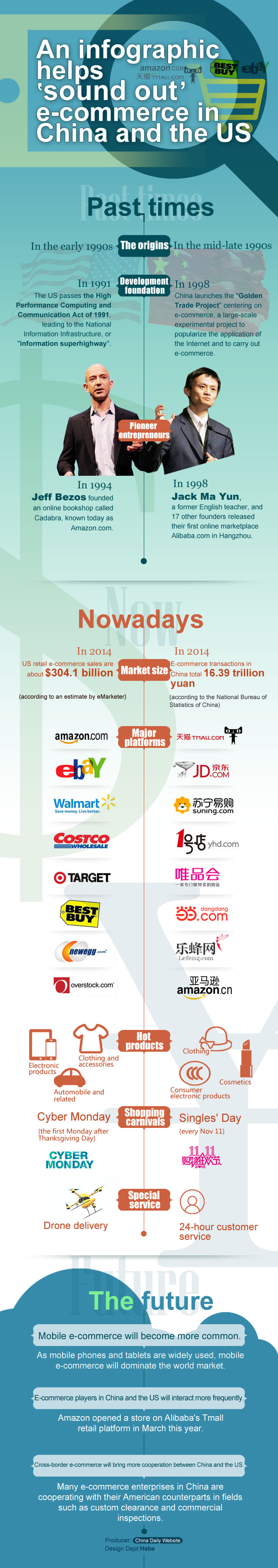 An infographic helps 'sound out' e-commerce in China and the US