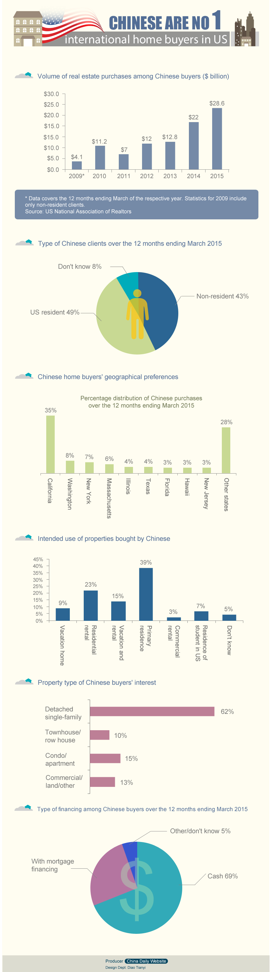 Infographic: Chinese are No 1 international home buyers in US