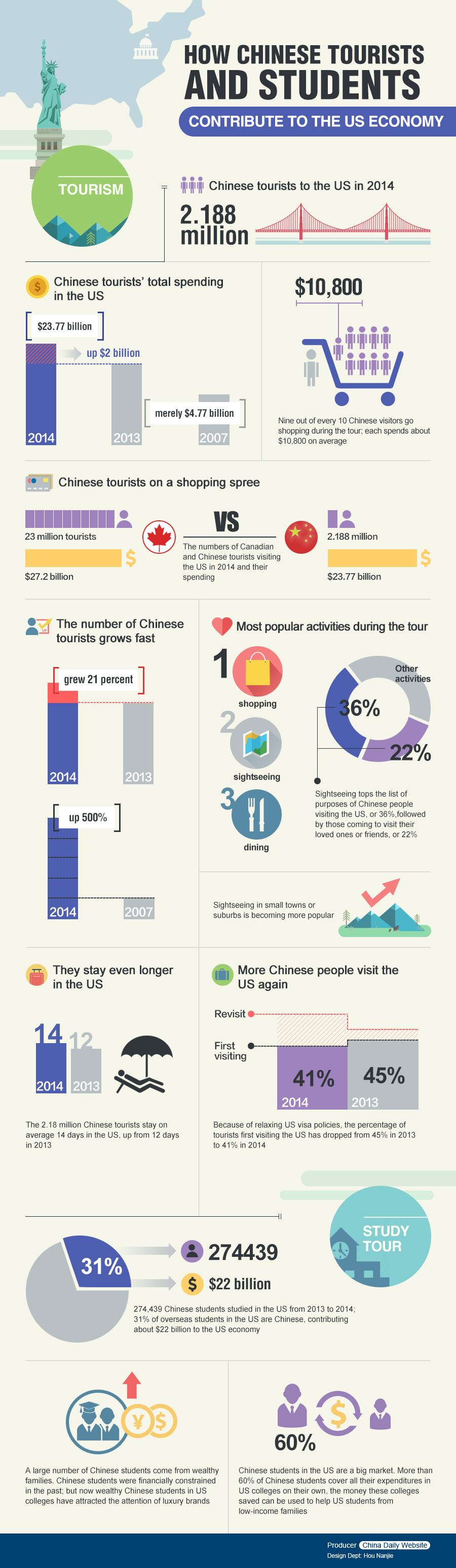 How Chinese tourists and students contribute to the US economy