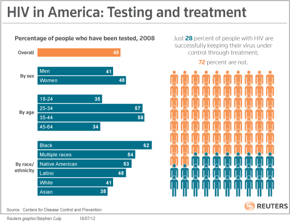 US blacks,gay have biggest struggle with HIV |A