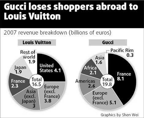 Gucci loses out to Vuitton as fashion cache fades