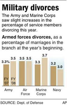 military divorce rate