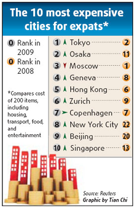 Tokyo costliest city for expats
