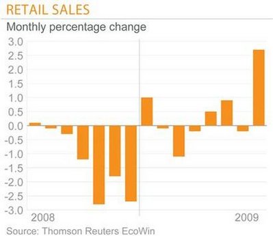 US retail sales, manufacturing rise faster