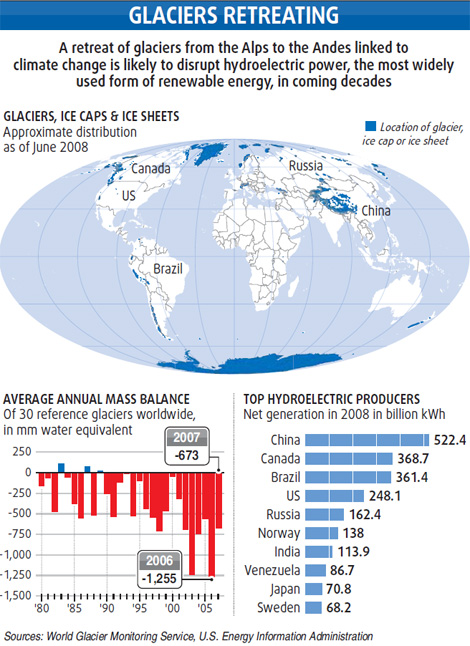 Meltwater won't be good news forever for hydropower