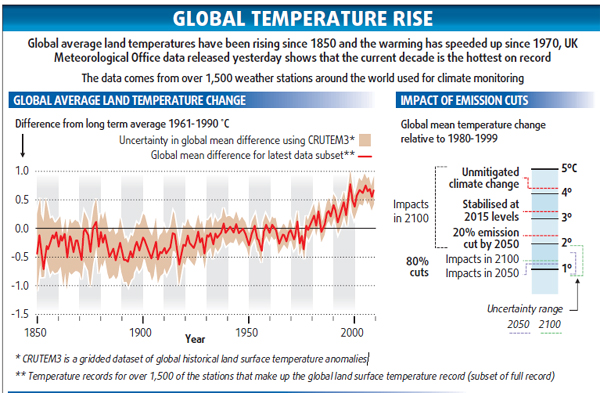 Experts insist science solid on warming