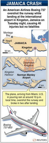 40 injured in Jamaica airline crash